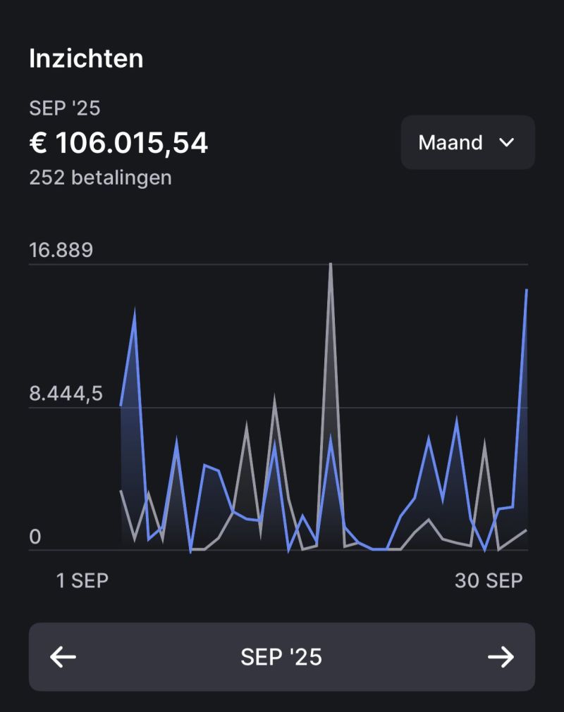SaaS bedrijf omzetgroei van 25.000 naar 100.000 euro per maand, september 2025 resultaten met 252 betalingen en meer dan 106.000 euro omzet